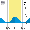 Crisfield tide chart for Wednesday, December 7, 2022