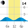 Crisfield tide chart for Saturday, January 14, 2023