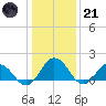 Crisfield tide chart for Saturday, January 21, 2023