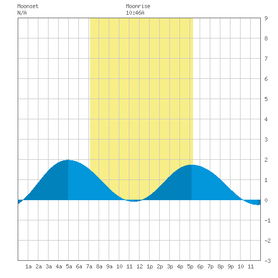 Crisfield tide chart for Friday, January 27, 2023