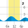 Crisfield tide chart for Monday, January 2, 2023