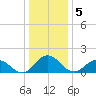 Crisfield tide chart for Thursday, January 5, 2023