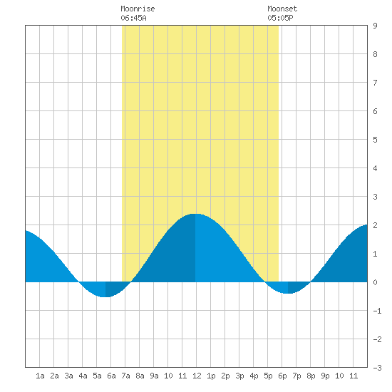 Crisfield tide chart for Sunday, February 19, 2023