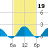 Crisfield tide chart for Sunday, February 19, 2023