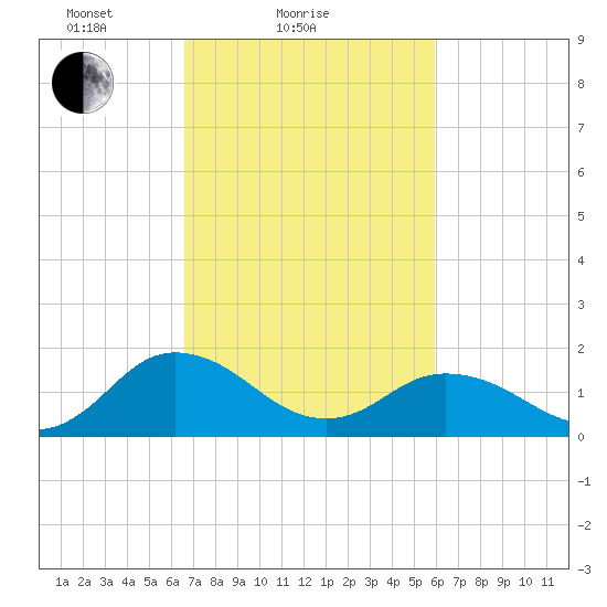 Crisfield tide chart for Monday, February 27, 2023