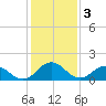 Crisfield tide chart for Friday, February 3, 2023