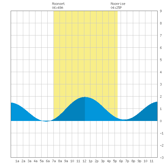 Crisfield tide chart for Saturday, February 4, 2023