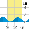 Crisfield tide chart for Friday, March 10, 2023