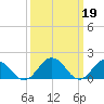 Crisfield tide chart for Sunday, March 19, 2023