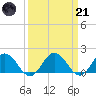 Crisfield tide chart for Tuesday, March 21, 2023
