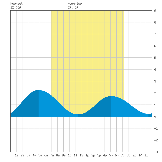 Crisfield tide chart for Sunday, March 26, 2023
