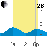 Crisfield tide chart for Tuesday, March 28, 2023