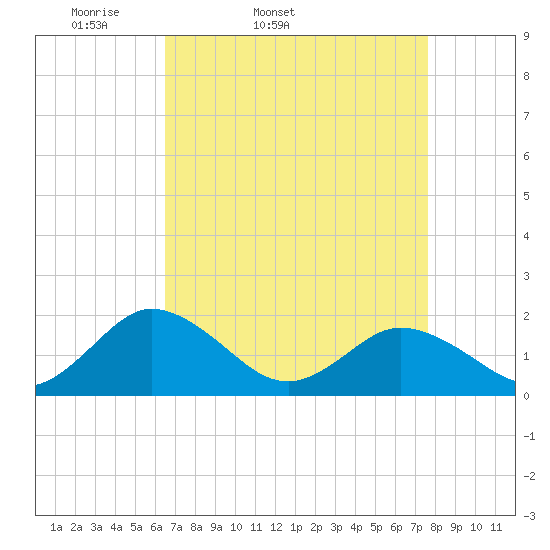 Crisfield tide chart for Wednesday, April 12, 2023