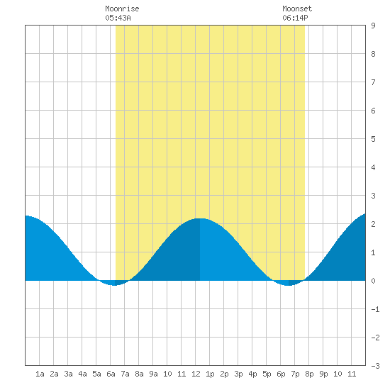 Crisfield tide chart for Tuesday, April 18, 2023