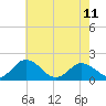 Crisfield tide chart for Thursday, May 11, 2023