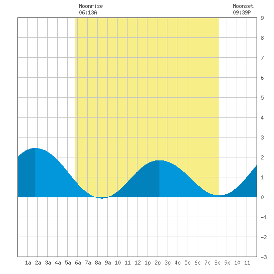 Crisfield tide chart for Saturday, May 20, 2023