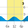 Crisfield tide chart for Wednesday, May 3, 2023