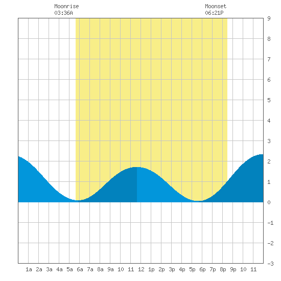 Crisfield tide chart for Thursday, June 15, 2023