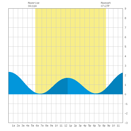 Crisfield tide chart for Friday, June 16, 2023