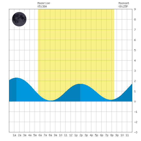 Crisfield tide chart for Sunday, June 18, 2023