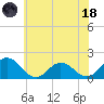 Crisfield tide chart for Sunday, June 18, 2023
