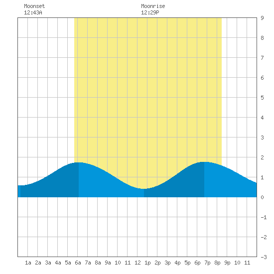 Crisfield tide chart for Sunday, June 25, 2023