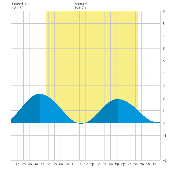 Crisfield tide chart for Thursday, June 8, 2023