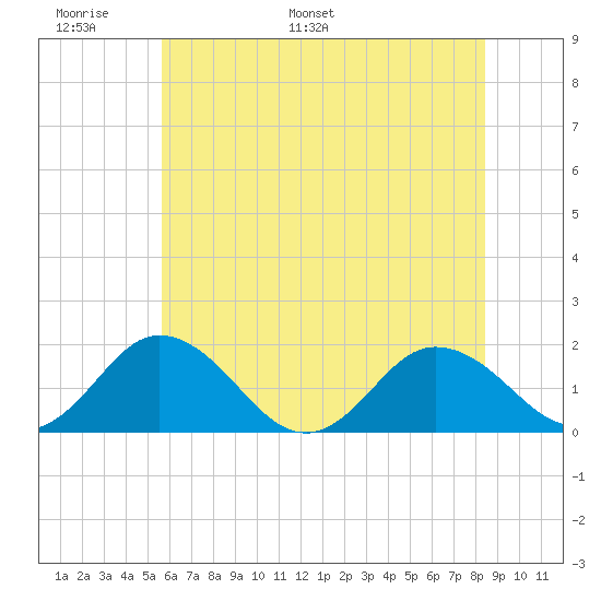 Crisfield tide chart for Friday, June 9, 2023