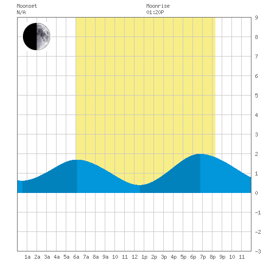 Crisfield tide chart for Tuesday, July 25, 2023
