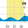 Crisfield tide chart for Friday, July 28, 2023
