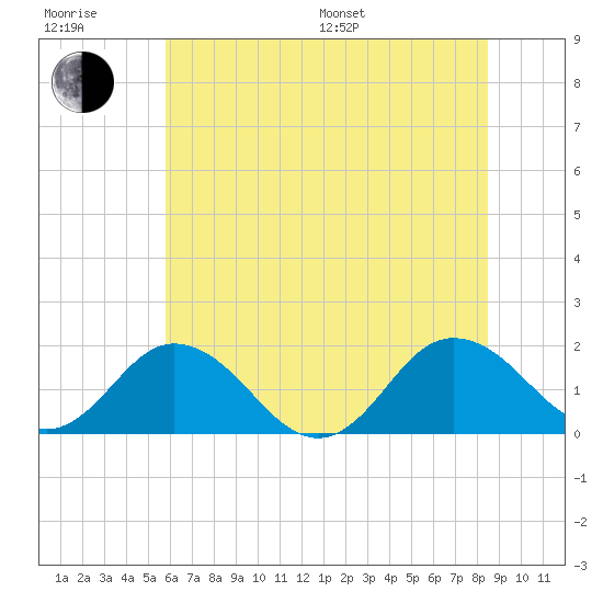 Crisfield tide chart for Sunday, July 9, 2023