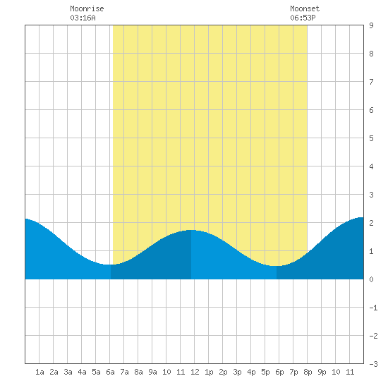 Crisfield tide chart for Sunday, August 13, 2023