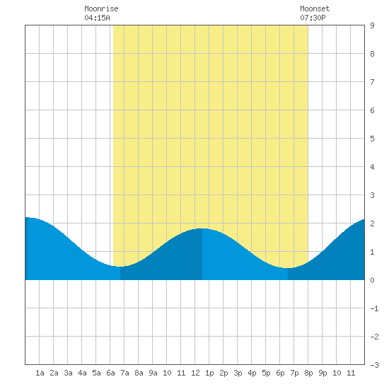 Crisfield tide chart for Monday, August 14, 2023
