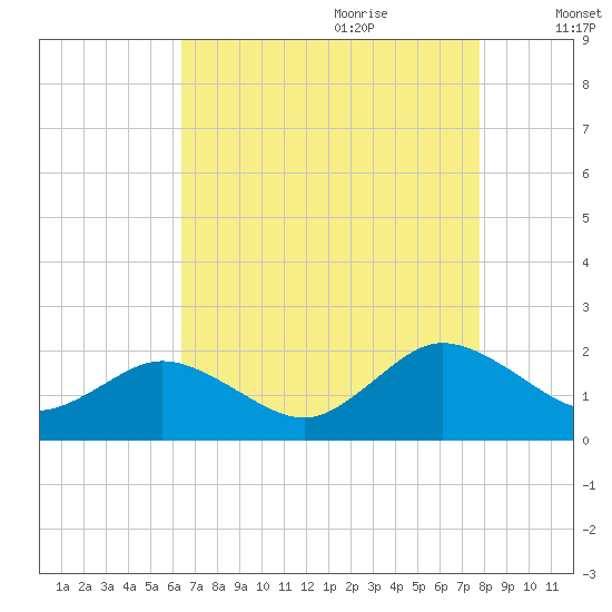 Crisfield tide chart for Wednesday, August 23, 2023