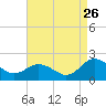 Crisfield tide chart for Saturday, August 26, 2023