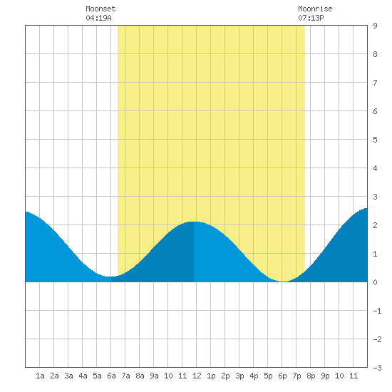 Crisfield tide chart for Tuesday, August 29, 2023