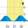 Crisfield tide chart for Sunday, August 6, 2023