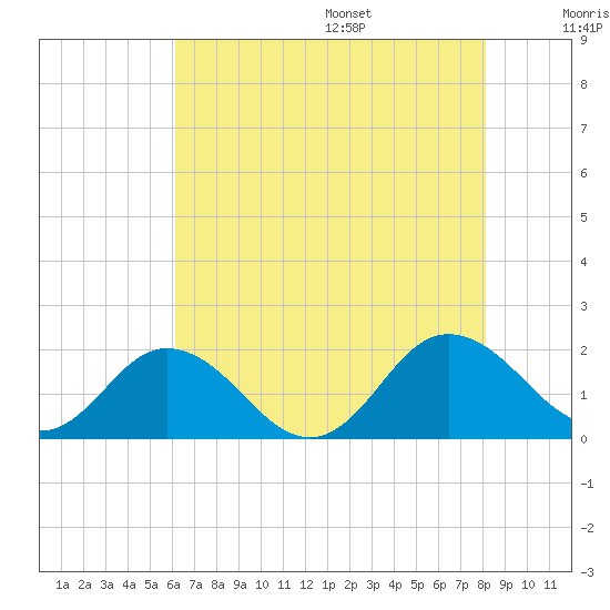 Crisfield tide chart for Monday, August 7, 2023