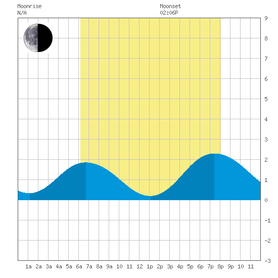 Crisfield tide chart for Tuesday, August 8, 2023