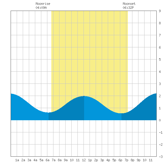 Crisfield tide chart for Tuesday, September 12, 2023