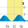 Crisfield tide chart for Sunday, September 3, 2023