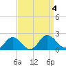 Crisfield tide chart for Monday, September 4, 2023