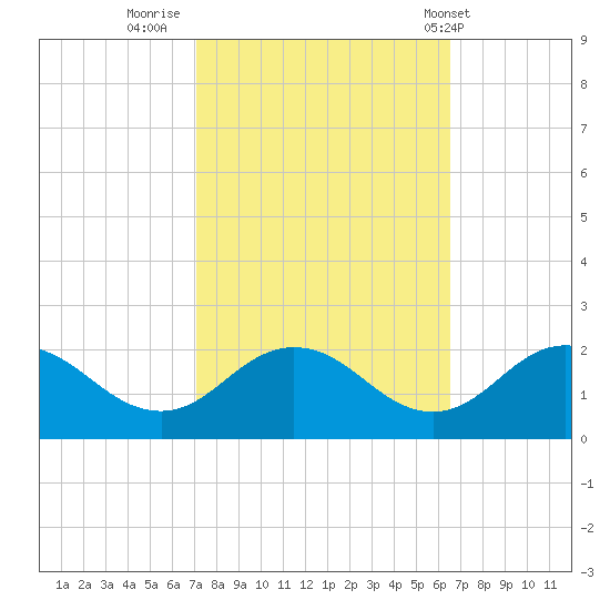 Crisfield tide chart for Wednesday, October 11, 2023