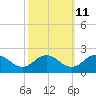Crisfield tide chart for Wednesday, October 11, 2023