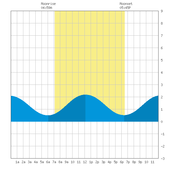 Crisfield tide chart for Thursday, October 12, 2023