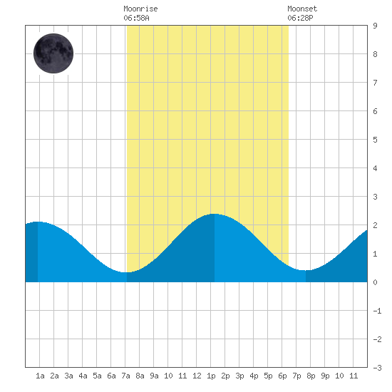 Crisfield tide chart for Saturday, October 14, 2023