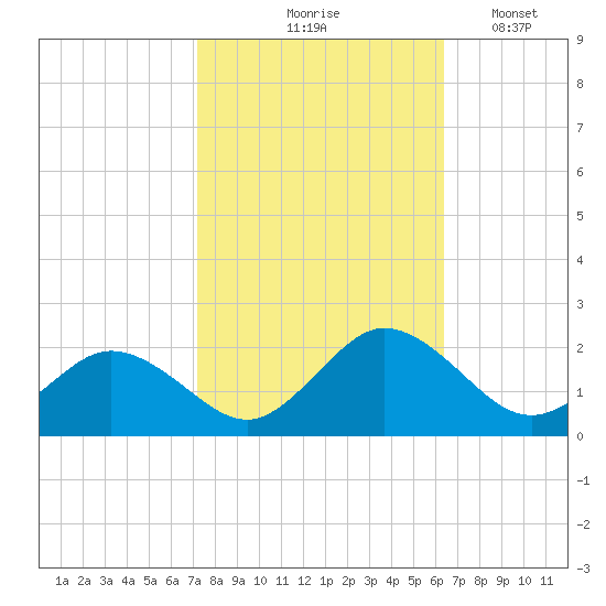 Crisfield tide chart for Wednesday, October 18, 2023
