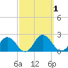 Crisfield tide chart for Sunday, October 1, 2023