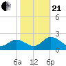 Crisfield tide chart for Saturday, October 21, 2023