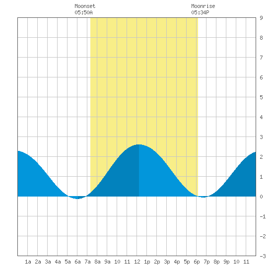 Crisfield tide chart for Friday, October 27, 2023
